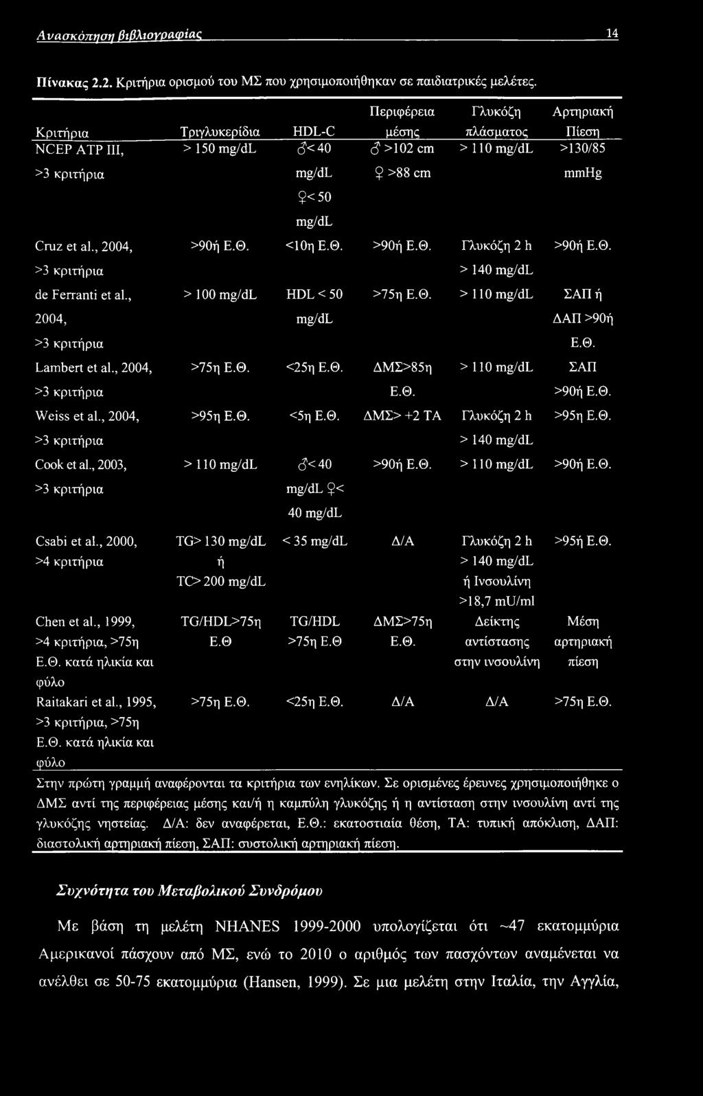 , 2004, >90ή Ε.Θ. <10η Ε.Θ. >90ή Ε.Θ. Γλυκόζη 2 h >90ή Ε.Θ. >3 κριτήρια > 140 mg/dl de Ferranti et al., > 100 mg/dl HDL < 50 >75η Ε.Θ. >110 mg/dl ΣΑΠ ή 2004, mg/dl ΔΑΠ >90ή >3 κριτήρια Ε.Θ. Lambert et al.