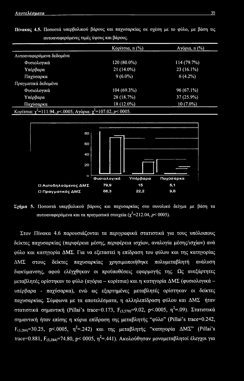 Ποσοστά υπερβολικού βάρους και παχυσαρκίας στο συνολικό δείγμα με βάση τα 2 αυτοαναφερόμενα και τα πραγματικά στοιχεία (χ =212.04, ρ< 0005). Στον Πίνακα 4.