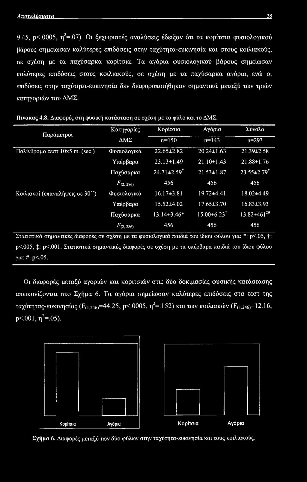 ) Φυσιολογικά 22.65±2.82 20.24±1.63 21.39±2.58 Υπέρβαρα 23.13±1.49 21.10±1.43 21.88±1.76 Παχύσαρκα 24.71±2.59+ 21.53±1.87 23.55±2.