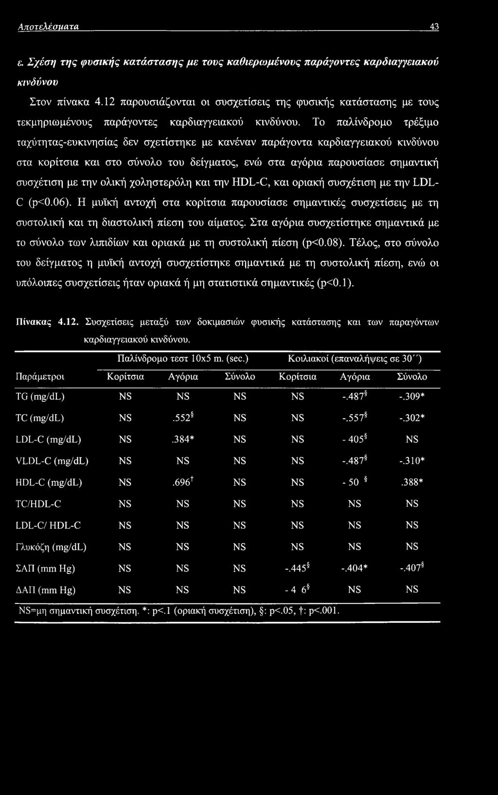 Το παλίνδρομο τρέξιμο ταχύτητας-ευκινησίας δεν σχετίστηκε με κανέναν παράγοντα καρδιαγγειακού κινδύνου στα κορίτσια και στο σύνολο του δείγματος, ενώ στα αγόρια παρουσίασε σημαντική συσχέτιση με την