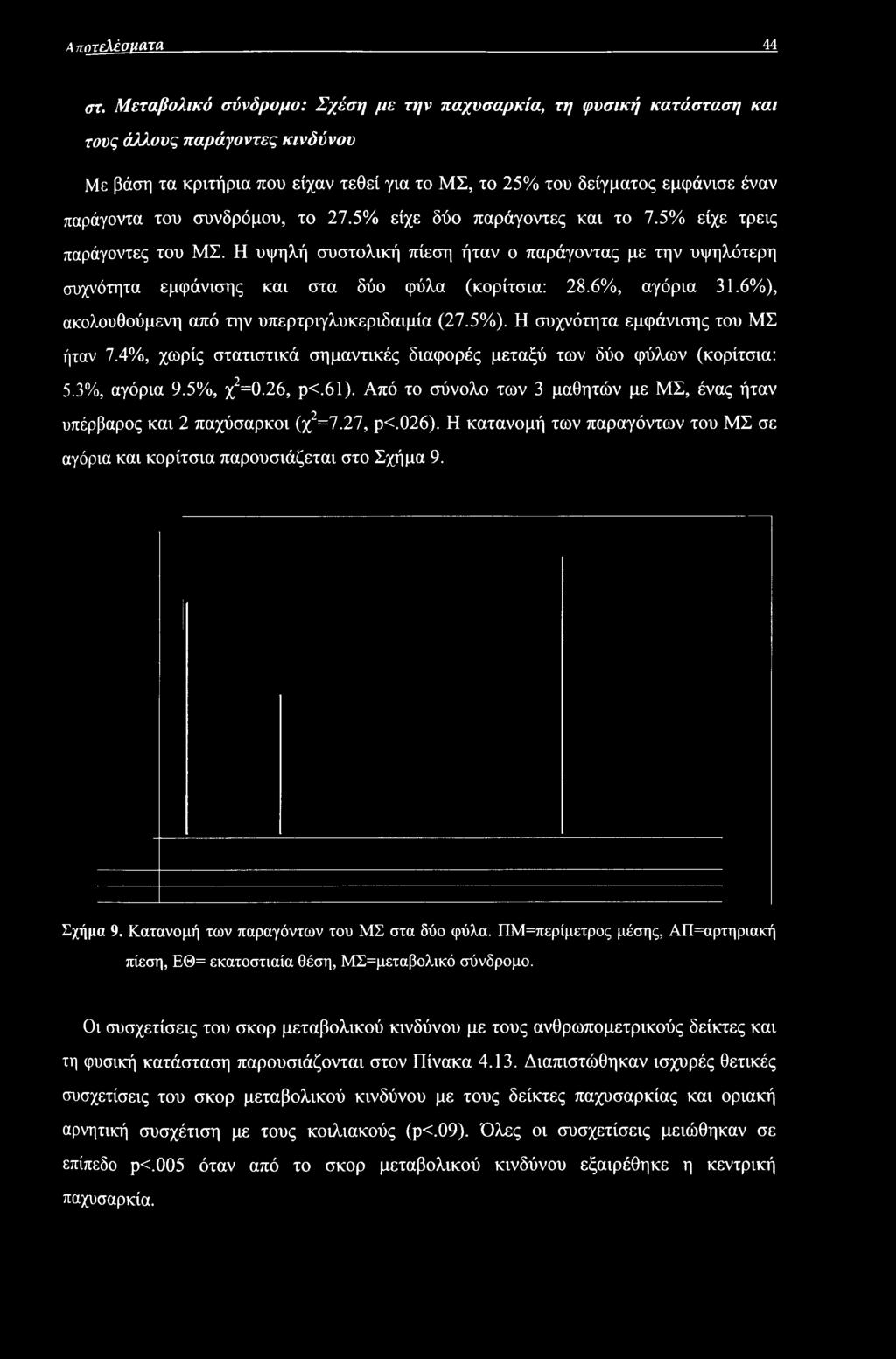 5%, χ2=0.26, ρ<.61). Από το σύνολο των 3 μαθητών με ΜΣ, ένας ήταν υπέρβαρος και 2 παχύσαρκοι (χ2=7.27, ρ<.026). Η κατανομή των παραγόντων του ΜΣ σε αγόρια και κορίτσια παρουσιάζεται στο Σχήμα 9.