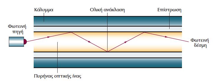 Οπτικέές ίίνες - λειτουργίία Δείκτης διάθλασης είναι ο λόγος της ταχύτητας του φωτός στο κενό, που είναι η µεγαλύτερη δυνατή ταχύτητα της ηλεκτροµαγνητικής ακτινοβολίας, προς την ταχύτητα στο µέσο