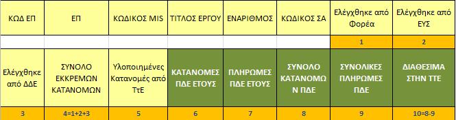 1.3 Παρακολούθηση Στην επιλογή Αναφορές Πρόοδος Κατανομών ΚΕΛ ανά MIS βγαίνει η