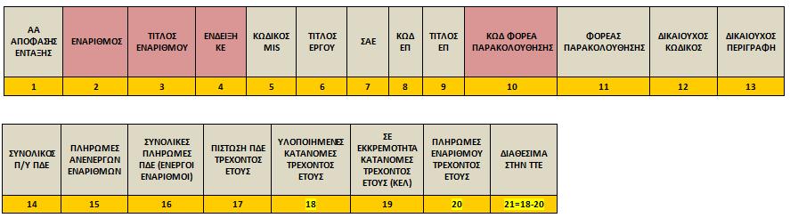 Τα πεδία είναι τα παρακάτω: Το 2 ο μπλοκ πεδίων είναι τα οικονομικά μεγέθη ΠΔΕ.