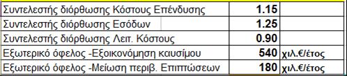 Δεδομζνα Ανάλυςθσ Κόςτουσ-Οφζλουσ 40 Πίνακασ 3: Κοινωνικό επιτόκιο προεξόφλθςθσ Αγνοοφνται ωσ μεταβιβαςτικζσ πλθρωμζσ τόκοι,