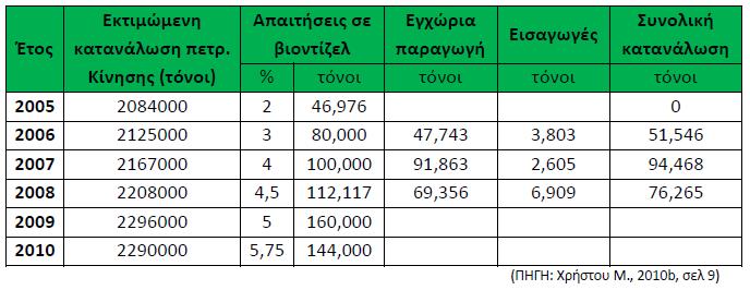Βιοντίζελ Το βιοντίζελ, από την άλλη πλευρά, είναι το κύριο βιοκαύσιμο που παράγεται στην Ελλάδα.
