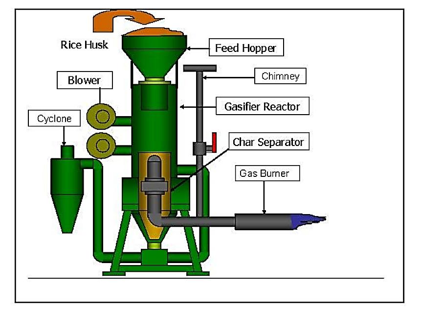 Εικόνα 3.18 Downdraft αντιδραστήρας Το παραγόμενο αέριο (syngas) έχει τα παρακάτω χαρακτηριστικά: Κατώτερη θερμογόνος δύναμη 4500 5500 Kj/Nm 3 Θερμοκρασία 400-600 o C Πίσσα 0.5-3 g/nm 3 Πίνακας 3.