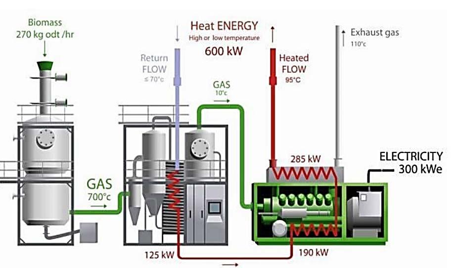 3.1.2 Ανάκτηση θερμότητας Το βιοαέριο (syngas) που παράγεται κατά την διαδικασία της αεριοποίησης και τα καυσαέρια που προκύπτουν από την καύση του στην μηχανή εσωτερικής καύσης, περιέχουν σημαντικό