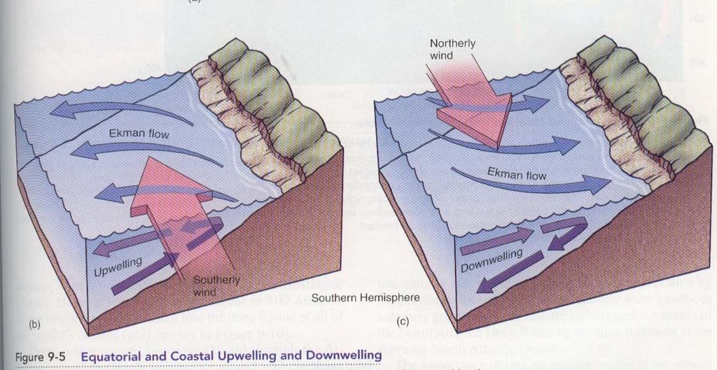 Other examples of upwelling include the coast