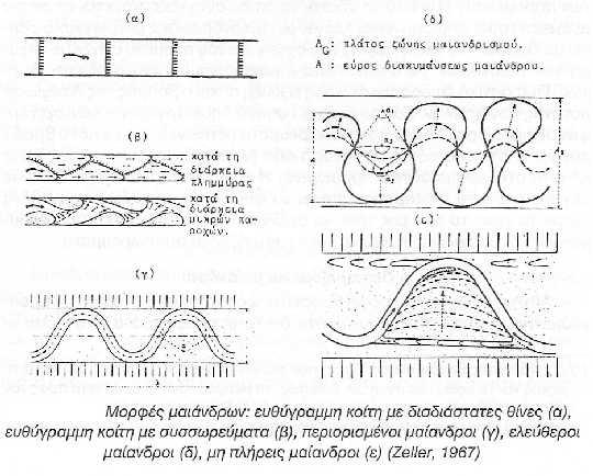 Μορφές Μαιάνδρων 1. Ευθύγραμμη κοίτη με δισδιάστατες θίνες, 2. Ευθύγραμμη κοίτη με συσσωρεύματα φερτών υλών, 3. Περιοριζόμενοι μαίανδροι, 4.