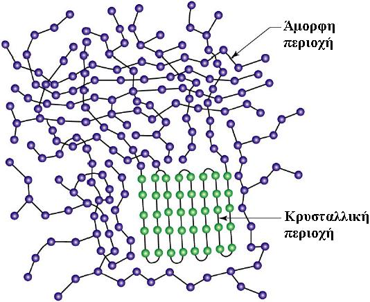 Η ΔΟΜΗ ΤΩΝ ΠΟΛΥΜΕΡΩΝ (7) Ε. Κρυσταλλικότητα (3): ΒΑΘΜΟΣ ΚΡΥΣΤΑΛΛΙΚΟΤΗΤΑΣ Κρυστάλλωση πολυμερούς Τα κρυσταλλικά πολυμερή δεν είναι ποτέ ολοκρυσταλλικά.