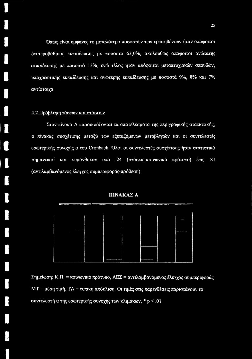 2 Πρόβλεψη τάσεων και στάσεων Στον πίνακα Α παρουσιάζονται τα αποτελέσματα της περιγραφικής στατιστικής, ο πίνακας συσχέτισης μεταξύ των εξεταζόμενων μεταβλητών και οι συντελεστές εσωτερικής συνοχής