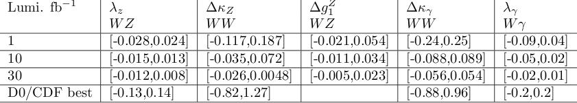 Λ = 2 TeV