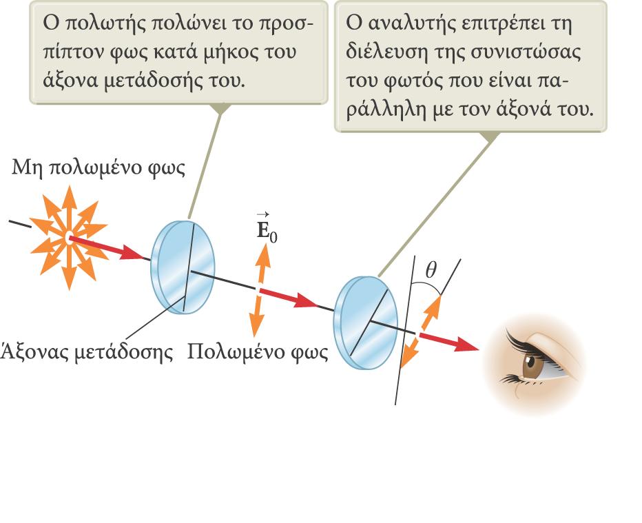 Πόλωση μέσω επιλεκτικής απορρόφησης Είναι η πιο συνηθισμένη τεχνική πόλωσης του φωτός.