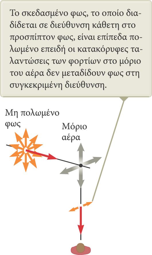 Σκέδαση φωτός Όταν σε οποιοδήποτε υλικό προσπίπτει φως, τα ηλεκτρόνια του υλικού μπορούν να απορροφήσουν και να επανεκπέμψουν ένα μέρος του φωτός. Η διαδικασία αυτή ονομάζεται σκέδαση.