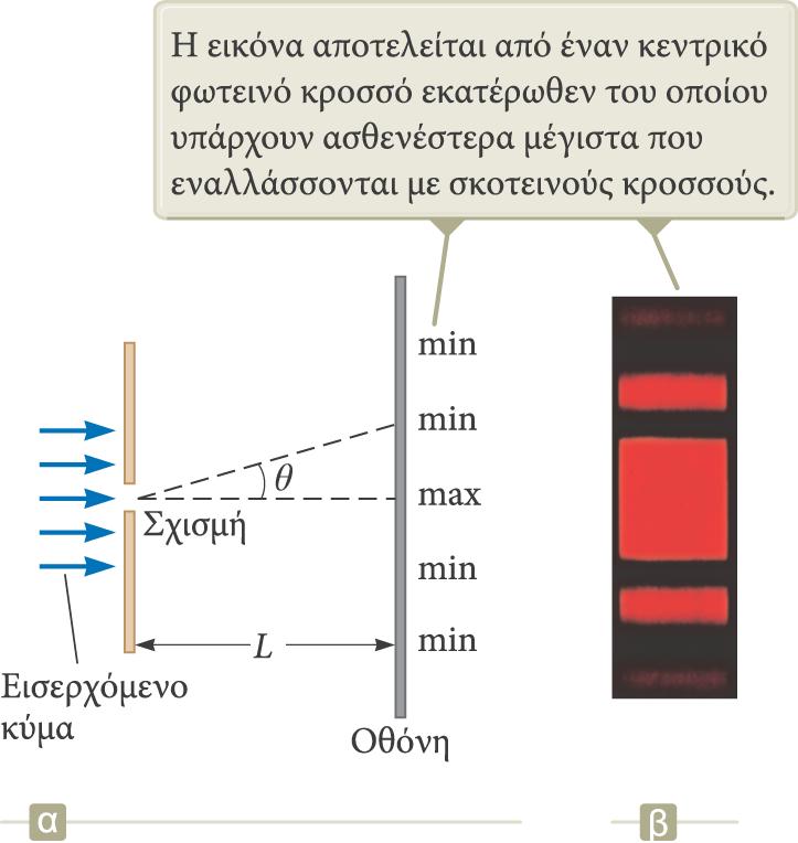 Εικόνα περίθλασης Fraunhofer Όταν οι ακτίνες που φεύγουν από τη σχισμή διαδίδονται σε παράλληλες κατευθύνσεις, δημιουργείται μια εικόνα περίθλασης Fraunhofer.