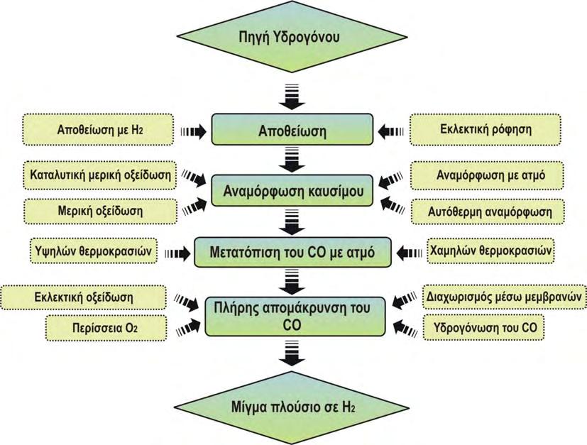 ΚΕΦΑΛΑΙΟ 2 ΚΥΨΕΛΕΣ ΚΑΥΣΙΜΟΥ ελπιδοφόρα αναπτυσσόµενη τεχνολογία για την παραγωγή Η 2, είναι η παραγωγή του από βιοµάζα [117-121].