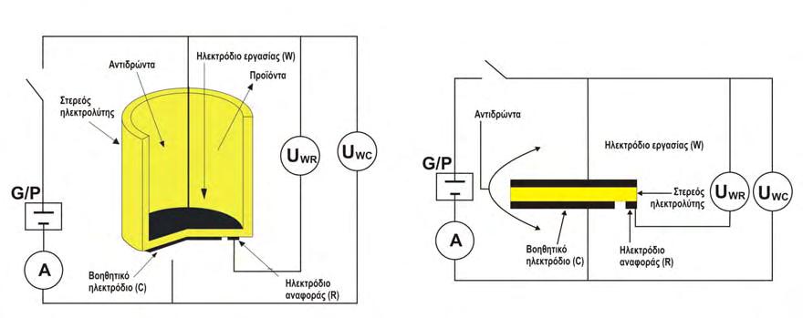 ΚΕΦΑΛΑΙΟ 1 ΗΛΕΚΤΡΟΧΗΜΙΚΗ ΕΝΙΣΧΥΣΗ ΤΗΣ ΚΑΤΑΛΥΣΗΣ (α) (β) Σχήµα 1.1. Πειραµατικές διατάξεις που χρησιµοποιούνται για µελέτες του φαινοµένου της ηλεκτροχηµικής ενίσχυσης (α) διάταξη τύπου fuel-cell και (β) διάταξη τύπου µονού θαλάµου.