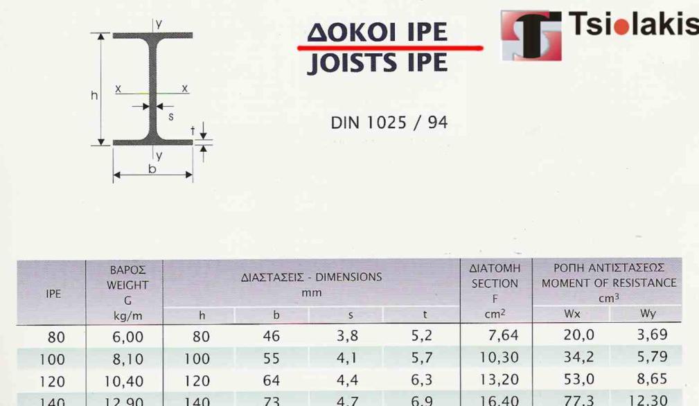 19 20 Δομικά Υλικά- Χάλυβας και