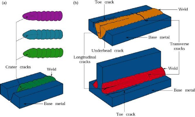 contraction of the weld bead and the surrounding structure.