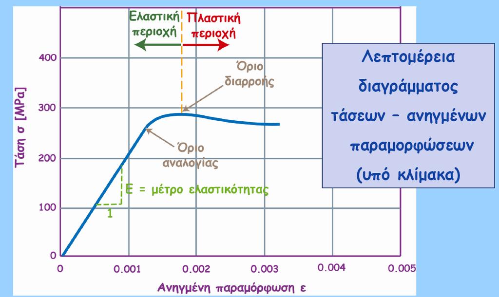 ε h /ε y =5~15 Α ε h ε y ε u ε u /ε y