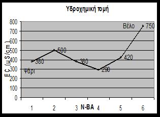 Υδροχημικά διαγράμματα 7/7