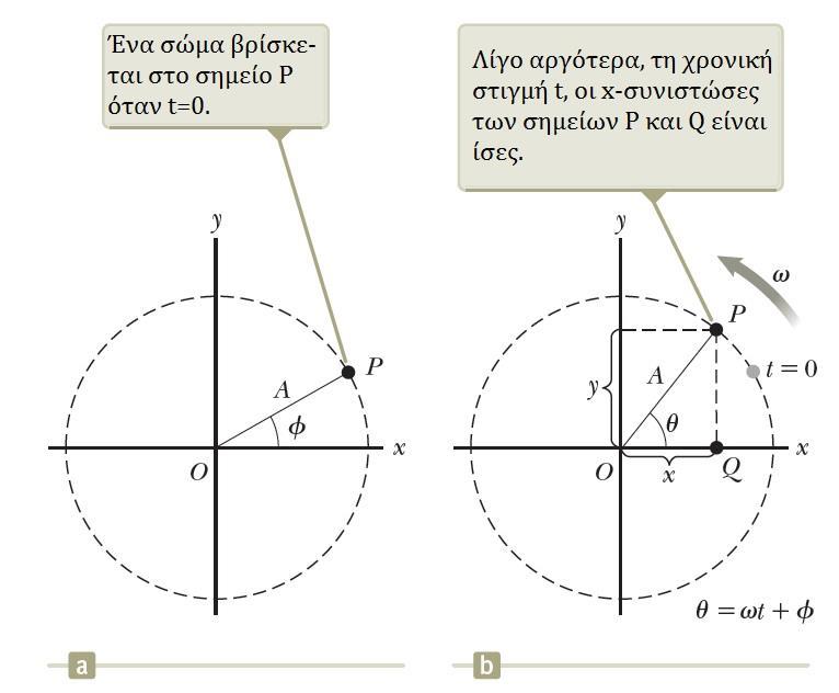 απλής αρμονικής