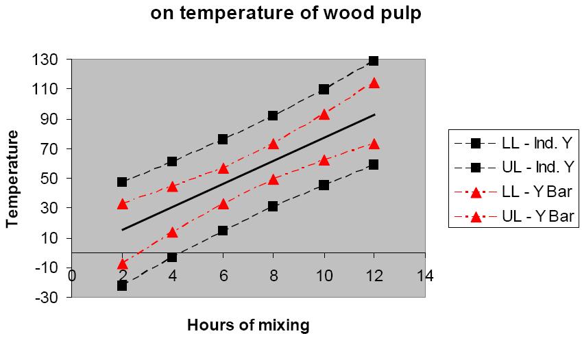 Ζώνες εμπιστοσύνης περί τη γραμμή συμμεταβολής Ζώνες εμπιστοσύνης για την επίδραση των ωρών ανάδευσης στη θερμοκρασία του ξυλοπολτού Θερμοκρασία ΚΟ για Υ ΑΟ για Υ ΚΟ για Υ ΑΟ για Υ Ώρες ανάδευσης Οι