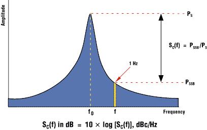 Ο θόρυβος μετριέται σε dbc/hz (όπου ο δείκτης c δηλώνει ότι η ισχύς θορύβου έχει κανονικοποιηθεί ως προς την ισχύ του φέροντος) και ορίζεται ως εξής: P (, 1 Hz) sideband 0 Ltotal { } 10log[ ]