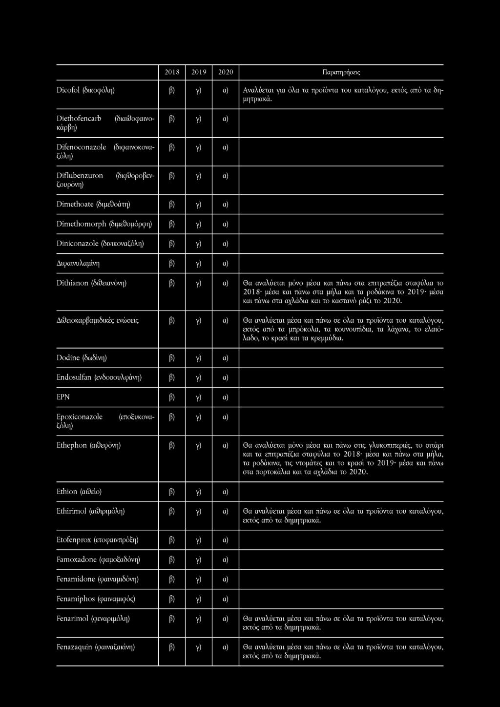 2018 2019 2020 Παρατη ρήσης Dicofol (δικοφόλη) Αναλύεται για όλα τα προϊόντα του καταλόγου, Diethofencarb κάρβη) (διαιθοφαινο- Difenoconazole ζόλη) (διφαινοκονα- Diflubenzuron ζουρόνη) (διφθοροβεν-