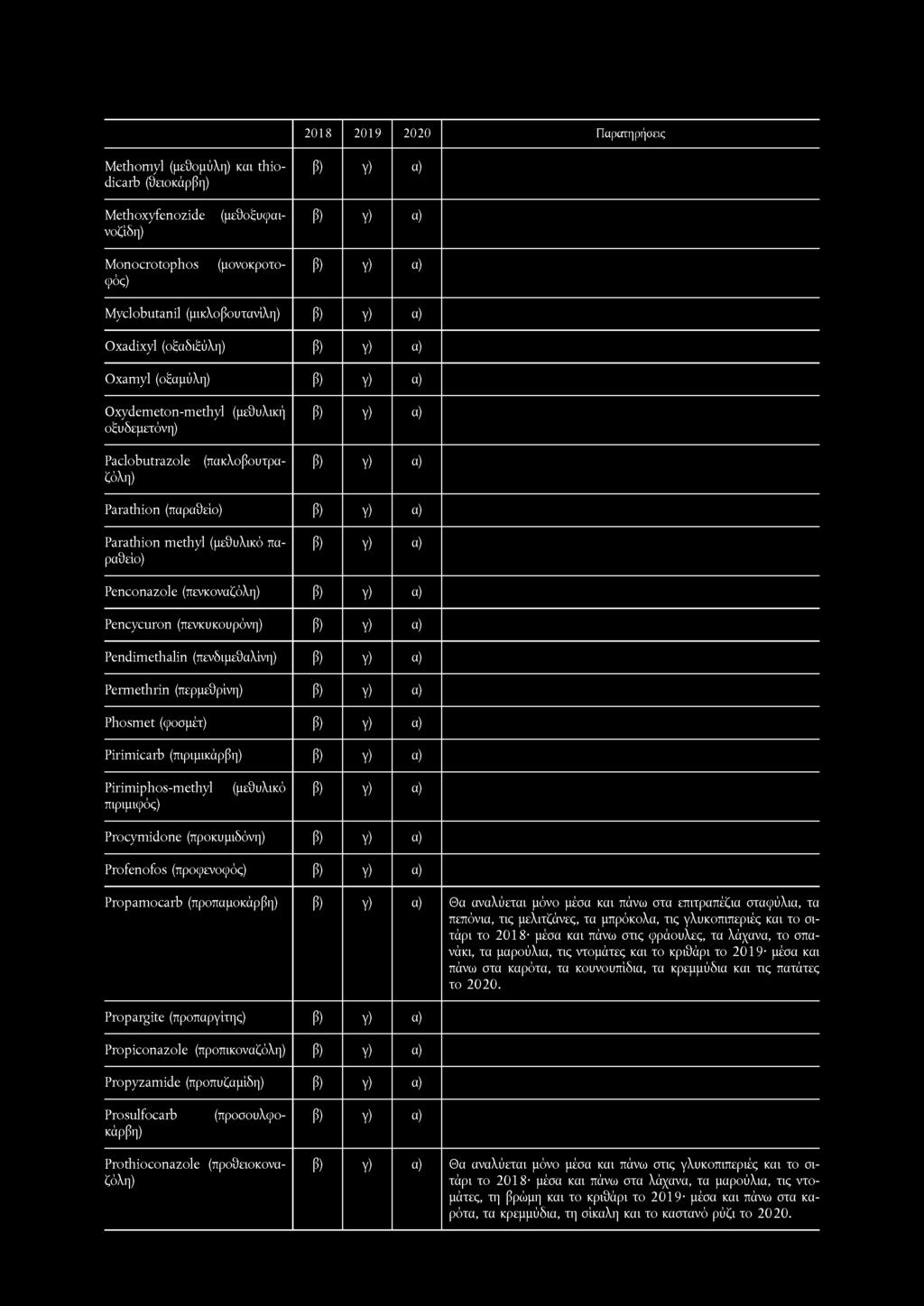 2018 2019 2020 Παρατη ρήσης Methomyl (μεθομύλη) και thiodicarb (θειοκάρβη) (μονοκροτο- Methoxyfenozide νοζίδη) M onocrotophos φός) (μεθοξυφαι- Myclobutanil (μικλοβουτανίλη) Oxadixyl (οξαδιέύλη)