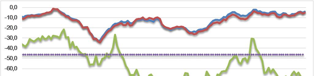 ερωτηθέντων να αναµένει µείωσή της. Οι αντίστοιχοι δείκτες σε ΕΕ και Ευρωζώνη κινήθηκαν στις +7,4 και +7,0 µονάδες.