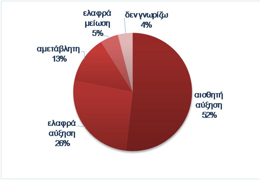 Το 73% (από 70%) των καταναλωτών προβλέπει ότι θα προβεί σε λιγότερες ή πολύ λιγότερες δαπάνες, ενώ το 1% (από 4%) αναµένει το αντίθετο.