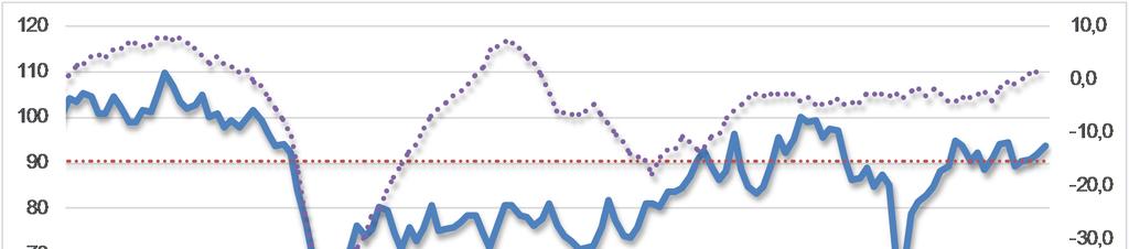 επίσης, στις +26 (από +29) µονάδες, µε το ισοζύγιο των αποθεµάτων να αποκλιµακώνεται στις +14 (από +19) µονάδες.