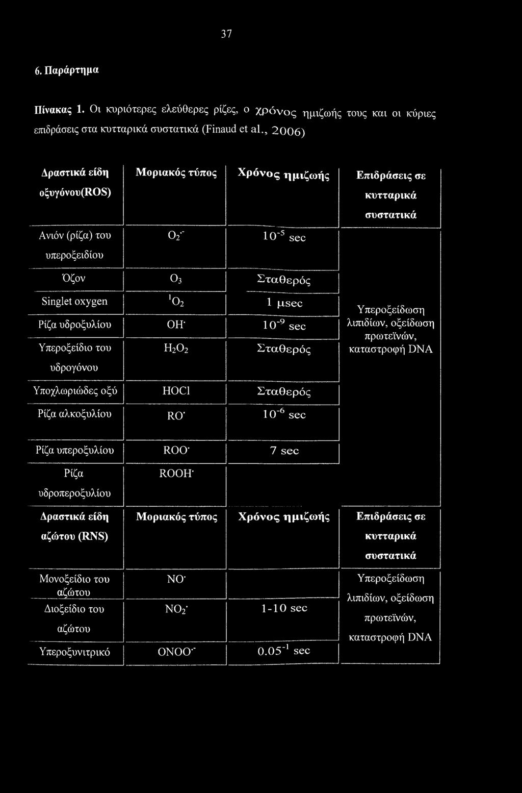 ο2 1 μεεο Ρίζα υδροξυλίου OFT ΙΟ'9 sec Υπεροξείδιο του υδρογόνου η2ο2 Σταθερός Υπεροξείδωση λιπιδίων, οξείδωση πρωτεϊνών, καταστροφή DNA Υποχλωριώδες οξύ HOC1 Σταθερός Ρίζα αλκοξυλίου R0 ΙΟ'6 sec