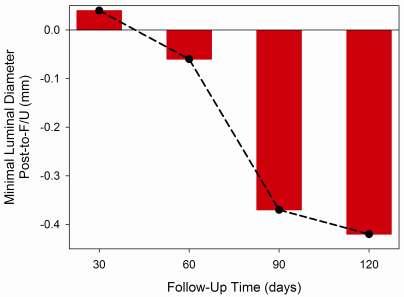 Sufficient Support Inflammation Risk Restoration Αποκατάσταση Serruys PW, et al., Circulation 1988; 77: 361.