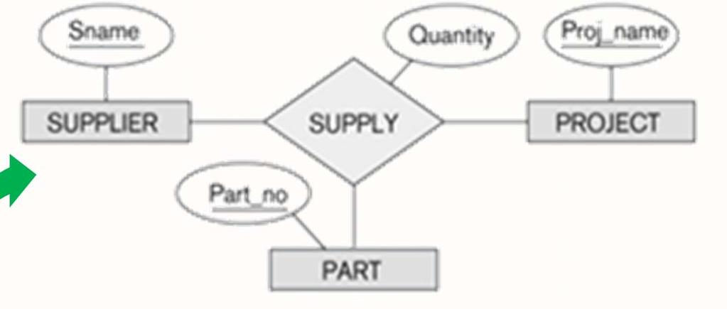 των προσδιορίζων σχέσεων, το κλειδί της SUPPLY αποτελείται από τα κλειδιά όλων των