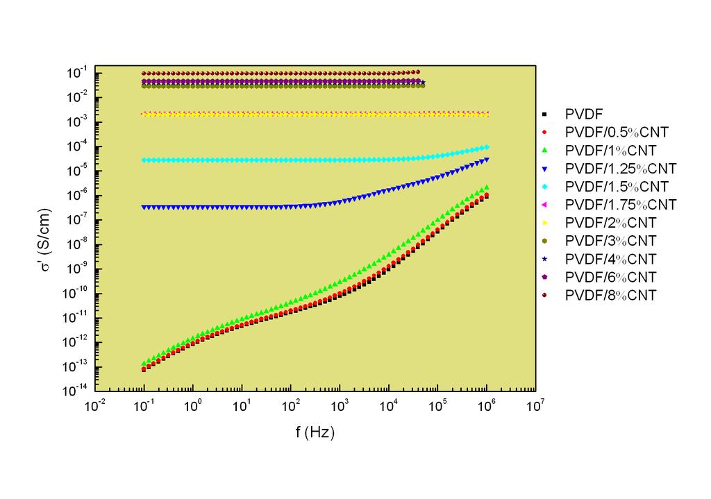 Σχήμα 16 Εξάρτηση της αγωγιμότητας σ εναλλασσομένου από τη συχνότητα του εφαρμοζομένου πεδίου σε δοκίμια PVDF-CNT σε εξάρτηση από το κλάσμα βάρους