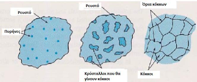 Κεφάλαιο 1 Μέταλλα και Μεταλλικά Υλικά Εικόνα 1.3: Οι διαδοχικές φάσεις στερεοποίησης του μετάλλου και ο σχηματισμός των κόκκων Σε διάφορα σημεία της μάζας του ρευστού μετάλλου αρχίζει η στερεοποίηση.