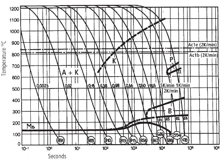 Κεφάλαιο 1 Μέταλλα και Μεταλλικά Υλικά Σχήμα 1.4: Διάγραμμα CCT του χάλυβα υψηλής αντοχής και χαμηλής κραμάτωσης S690 [11] 1.4.5.