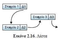 2.2.6 Δεδομένα και αναπαράστασή τους Συνδεδεμένη λίστα (linked list): τα στοιχεία βρίσκονται σε μη συνεχόμενες θέσεις της μνήμης.