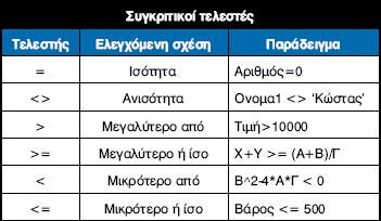 0) π.χ.: x mod 2 = 0? άρτιος? x mod y = 0? o x πολλαπλάσιο του y?