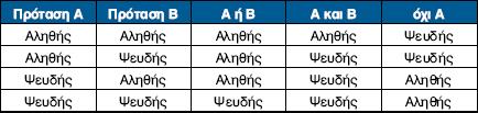 2.2.7.2 Δομή ακολουθίας Λογικοί τελεστές iii.