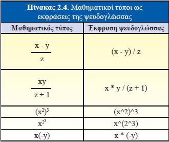 Ιεραρχία τελεστών: 1. Αριθμητικοί (+, -, κλπ.) 2.