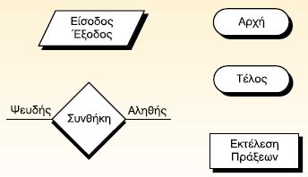 2.2.5 Αναπαράσταση αλγορίθμου Διαγραμματική αναπαράσταση: γραφικός τρόπος παρουσίασης του αλγόριθμου με διάγραμμα ροής,