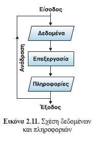 2.2.6 Δεδομένα και αναπαράστασή τους Τύποι