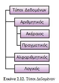 Πραγματικός π.χ. 3.14 3. Χαρακτήρας π.χ. 3ο Γενικό Λύκειο 4.