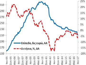 Πίνακας Α3: Χρηματοδότηση της Ελληνικής Οικονομίας από εγχώρια ΝΧΙ εκτός της ΤτΕ Συνολική Περίοδος: 1/2005-1/2017