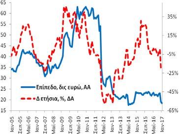 Γενικής Κυβέρνησης (υπόλοιπα) Τον Ιανουάριο (2017) η χρηματοδότηση της γενικής κυβέρνησης ανήλθε στα 18,4 δις ευρώ