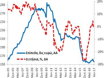 Πίνακας Α4: Καταθέσεις και Ρέπος των μη ΝΧΙ στα Εγχώρια ΝΧΙ εκτός της ΤτΕ Συνολική Περίοδος: 1/2005-1/2017 Υποπερίοδος: 1/2014 1/2017 Δημοσίευση: